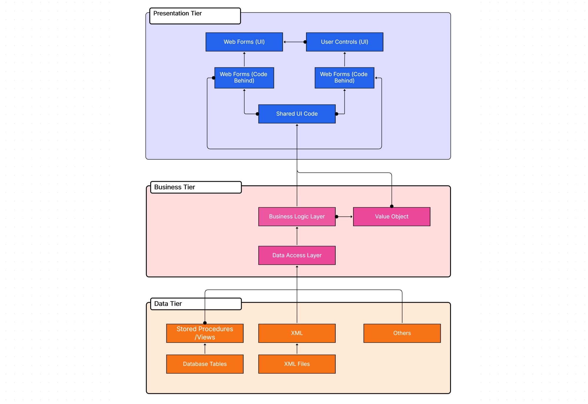 Layered Architecture Diagram